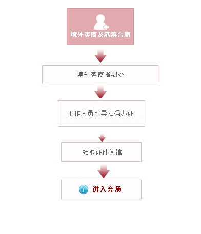 境外客商報道流程